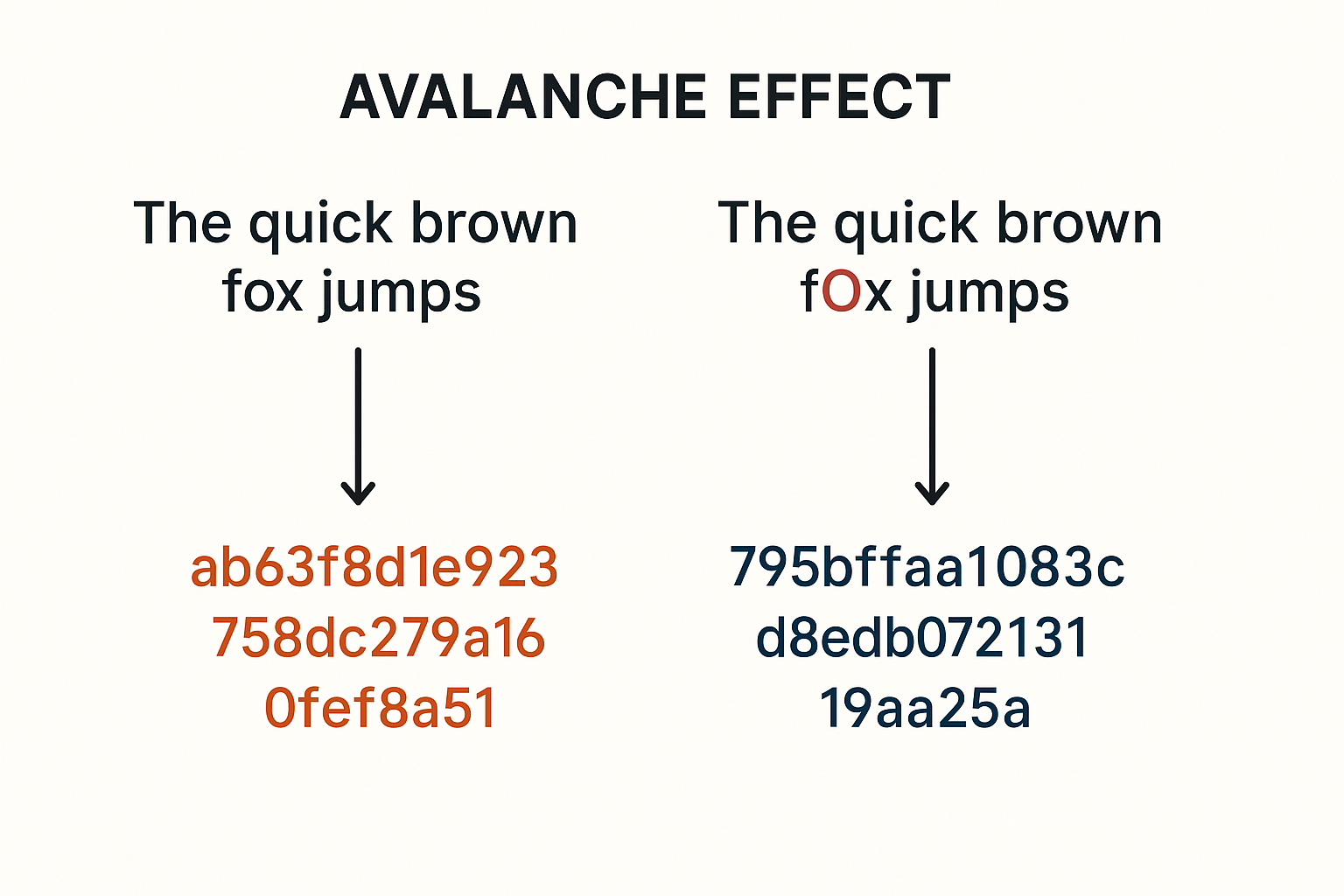 Diagram illustrating the avalanche effect: two similar inputs produce vastly different hash outputs.